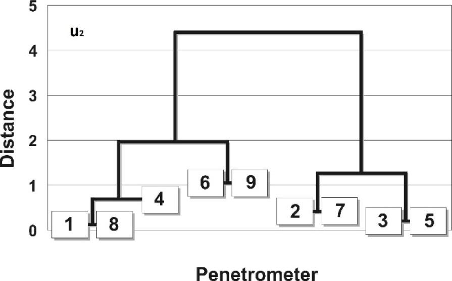 Grouping of the penetrometers after Ward’s method (dendrograms for u2) (after Gauer et al. 2002).