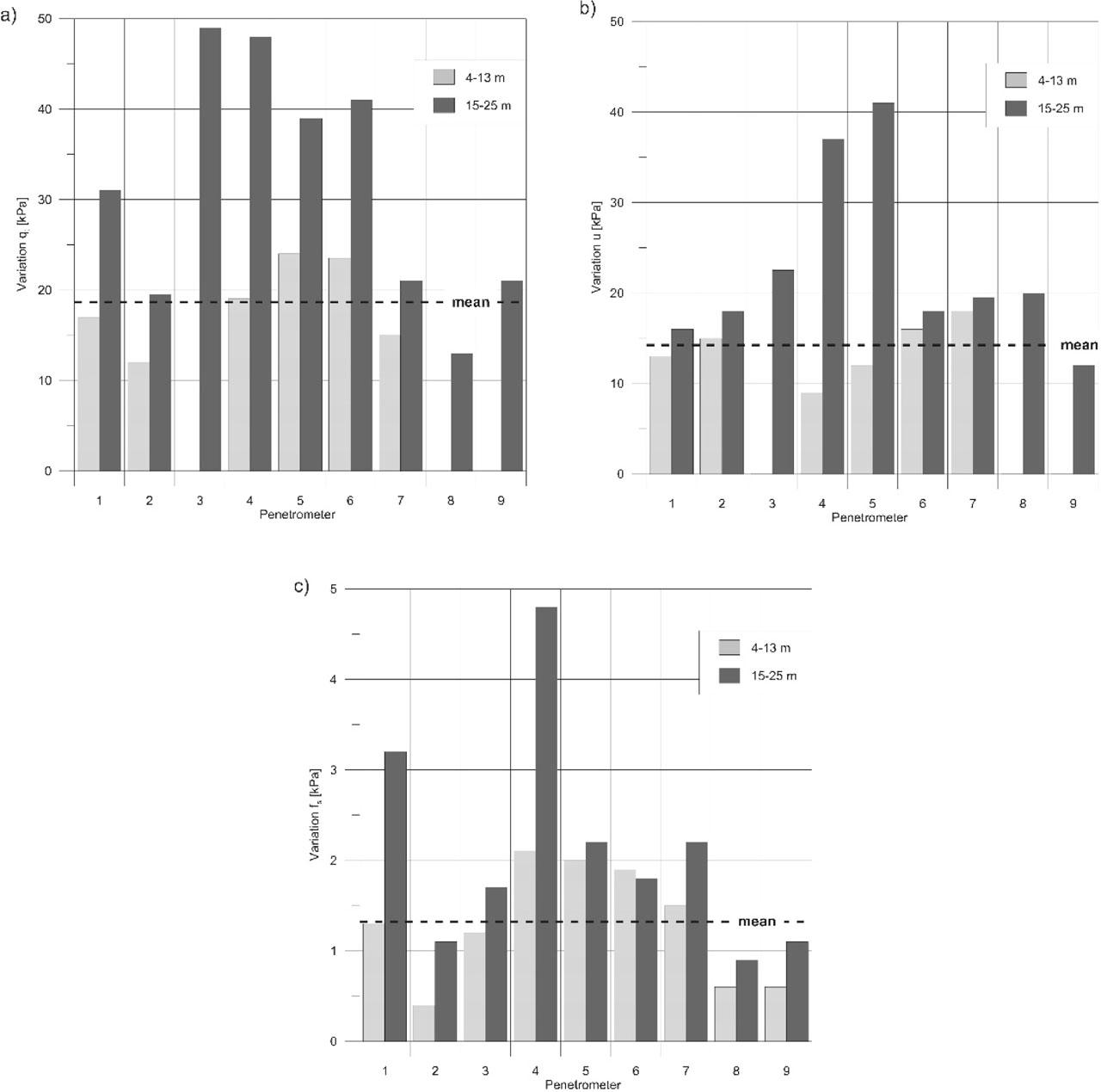 Total variation sum of precision and mean noise level for qt, u and fs for different penetrometers (after Gauer et al. 2002).