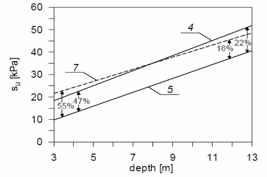 Prediction of undrained shear strength of Onsoy clay by different penetrometers (after Młynarek et al. 2007).