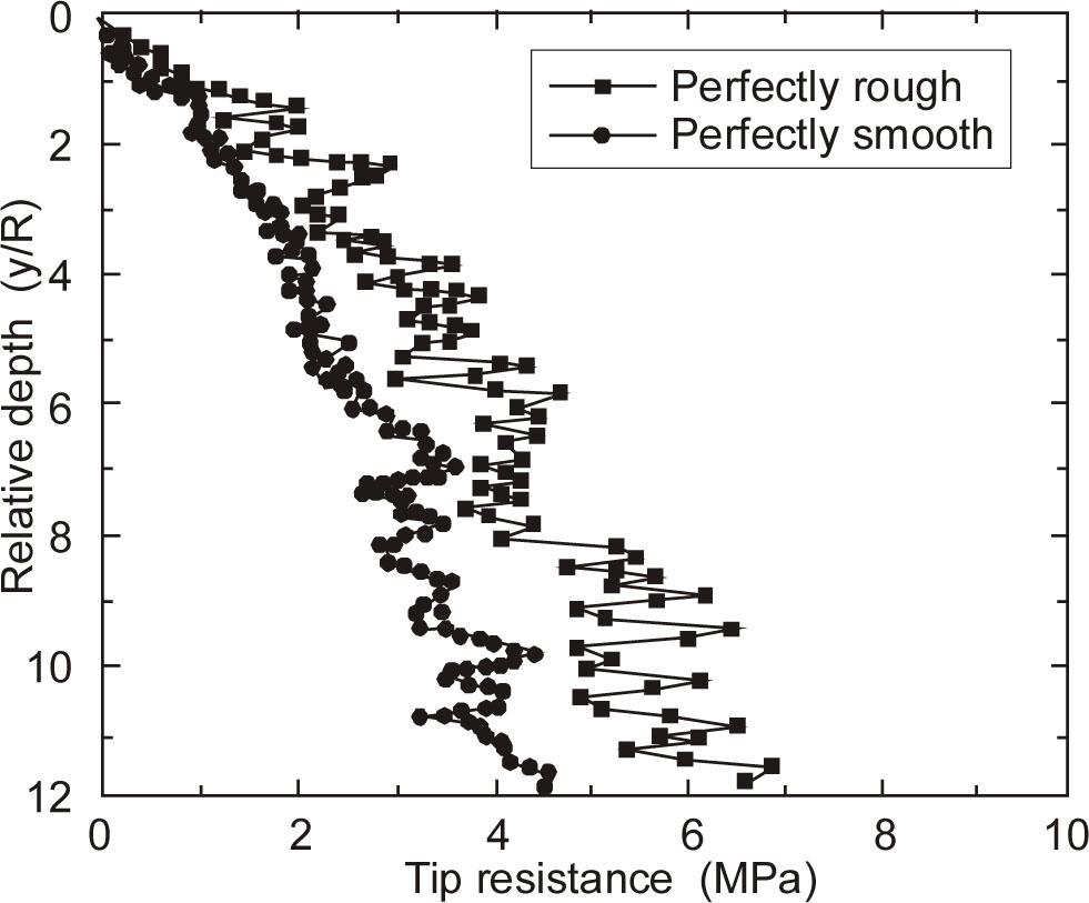 Penetration resistance vs. penetration depth (after Yu, 2004).