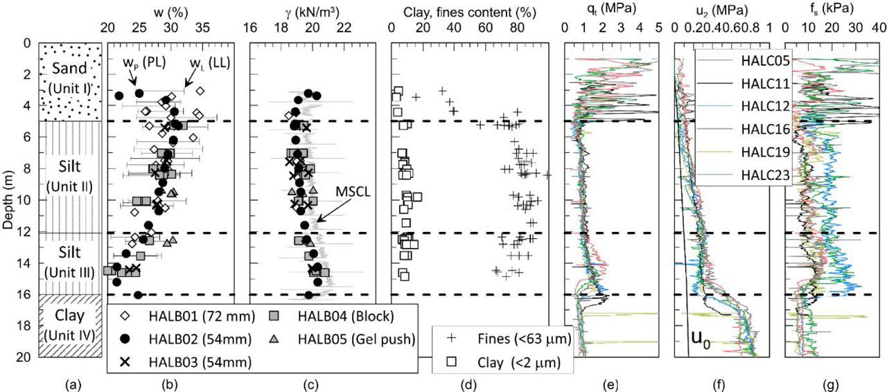 Classification and CPTU data; (a) Soil units, (b) natural water content and Atterberg limits, (c) total unit weight, (d) clay particle and fines content, (e) corrected cone resistance, qt, (f) pore pressure, u2, and (g) sleeve friction, fs (after Paniagua et al. 2021).