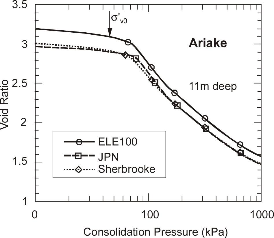 e-log p relationship for different sample quality for Ariake clay (after Tanaka 2007).