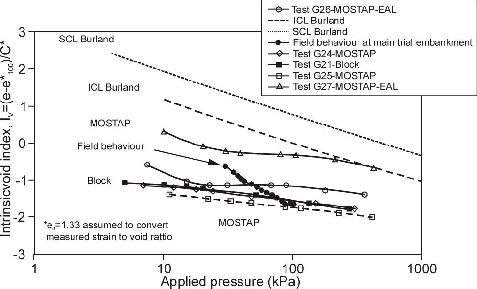 Normalized IV compression curves—Athlone grey organic clay (after Long, 2002).