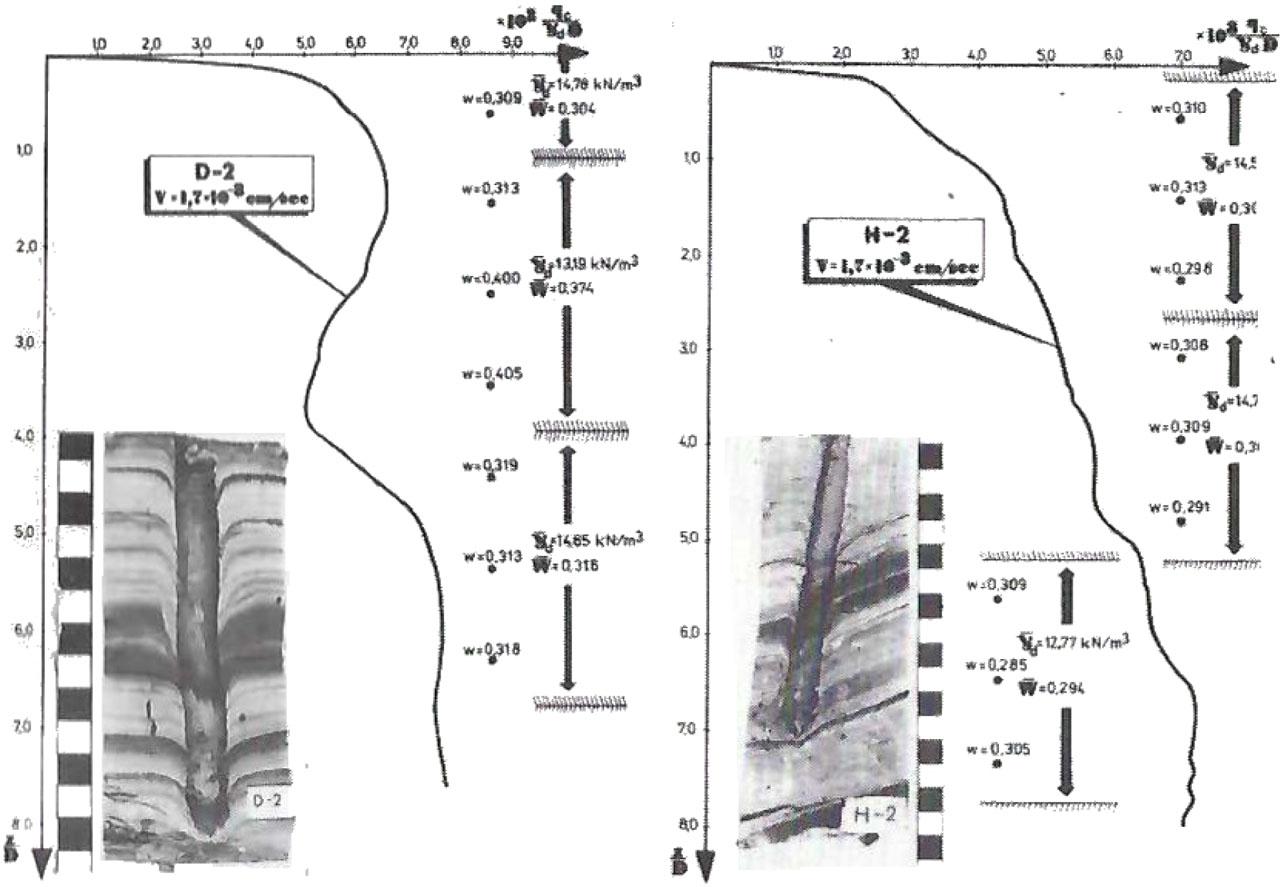 Static penetration diagram for horizontal (a) and diagonal (b) lamination of clay (after Młynarek et al. 1988), where: z—depth of penetration, D—cone diameter, gd—soil dry unit weight.