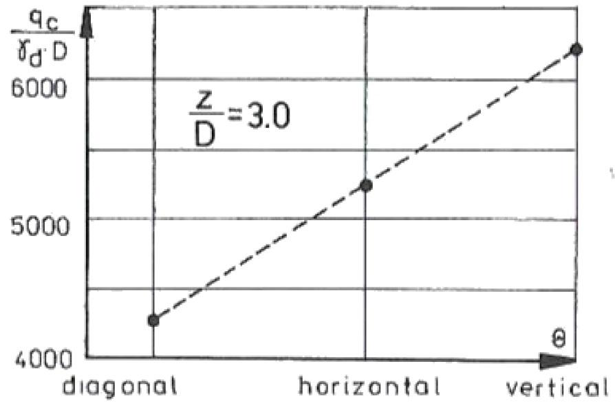 Relationship between mean value of coefficients of cone resistance and direction of lamination (after Młynarek et al. 1988).
