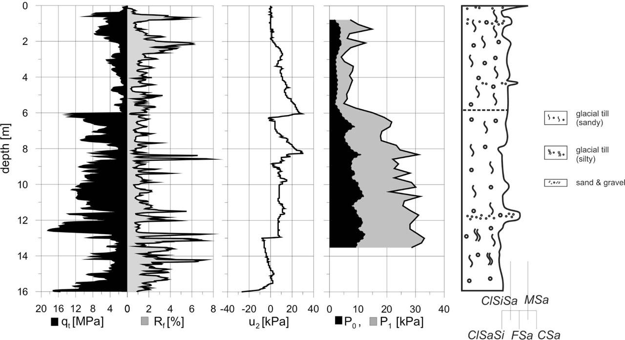 Sample results of CPTU and DMT tests in the analyzed soils against the lithological profile (after Młynarek et al. 2016).