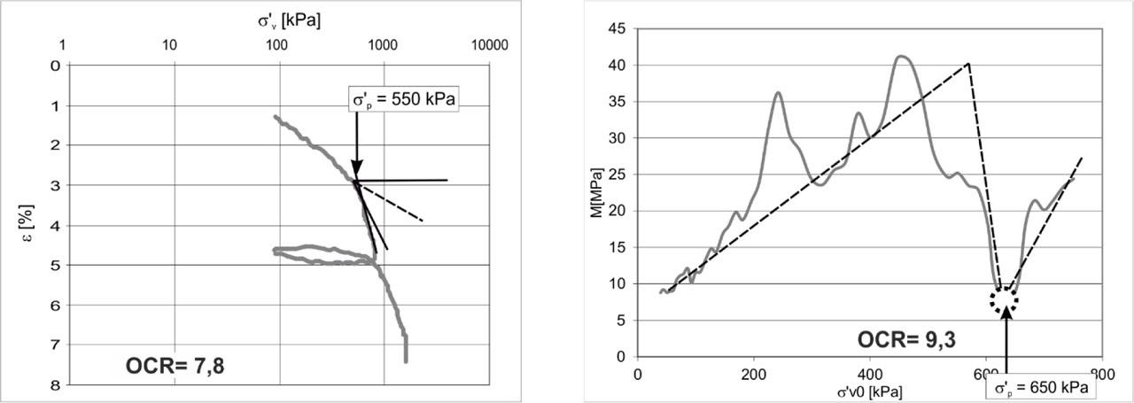 Results of oedometer tests of glacial tills of Posnanian phase and the values of preconsolidation stress, determined via Casagrande (left) and Janbu’s (right) methods (after Wierzbicki 2010).