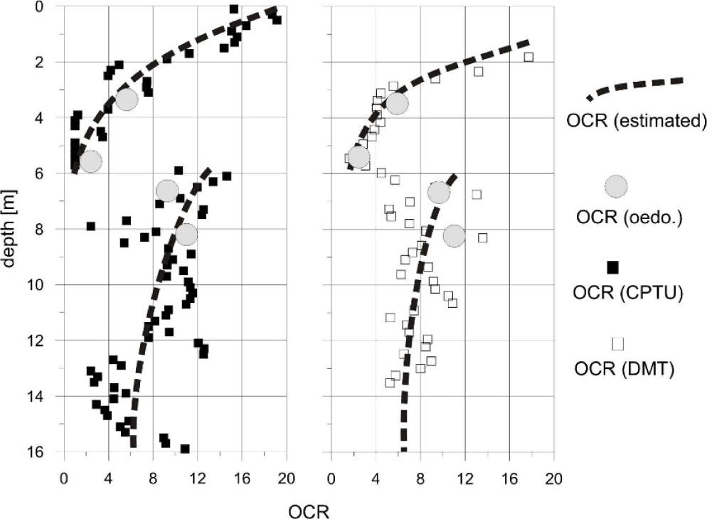Changes in OCR in the glacial till profile (after Młynarek et al. 2016).
