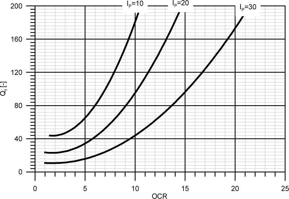 Nomogram for calculating the OCR values of cohesive soils with plasticity index IP<30%, based on the Qt parameter and the IP value (after Wierzbicki 2010).