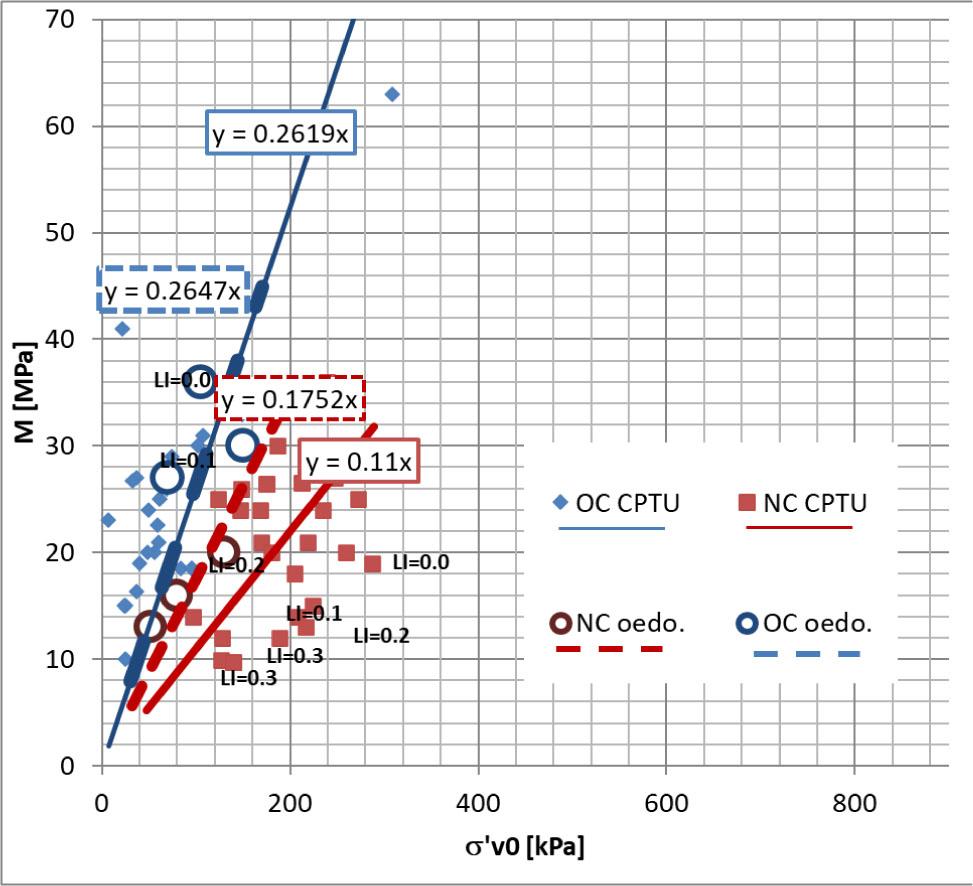 MCPTU and M moduli variation in comparison to σ′v0 (after Młynarek et al. 2016).