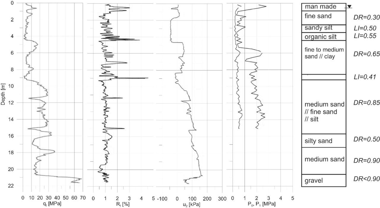 Typical soil profile based on CPTU and DMT test results (Poznań test site), DR – relative density LI – liquidity index (Młynarek et al. 2012).