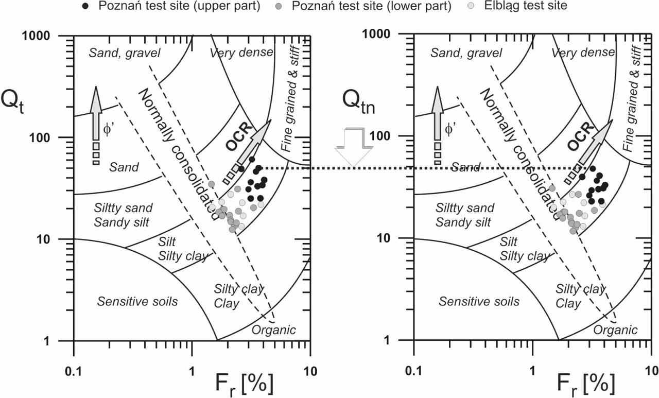 Location of the investigated soils on SBT (left) and normalized SBTn (right) classification charts (Młynarek et al. 2012), where Qtn = (qn/σatm)( σatm/σ′v0)n, n = 0.381Ic+0.05(σ′v0 /σatm)−0.15 (Robertson 1990).