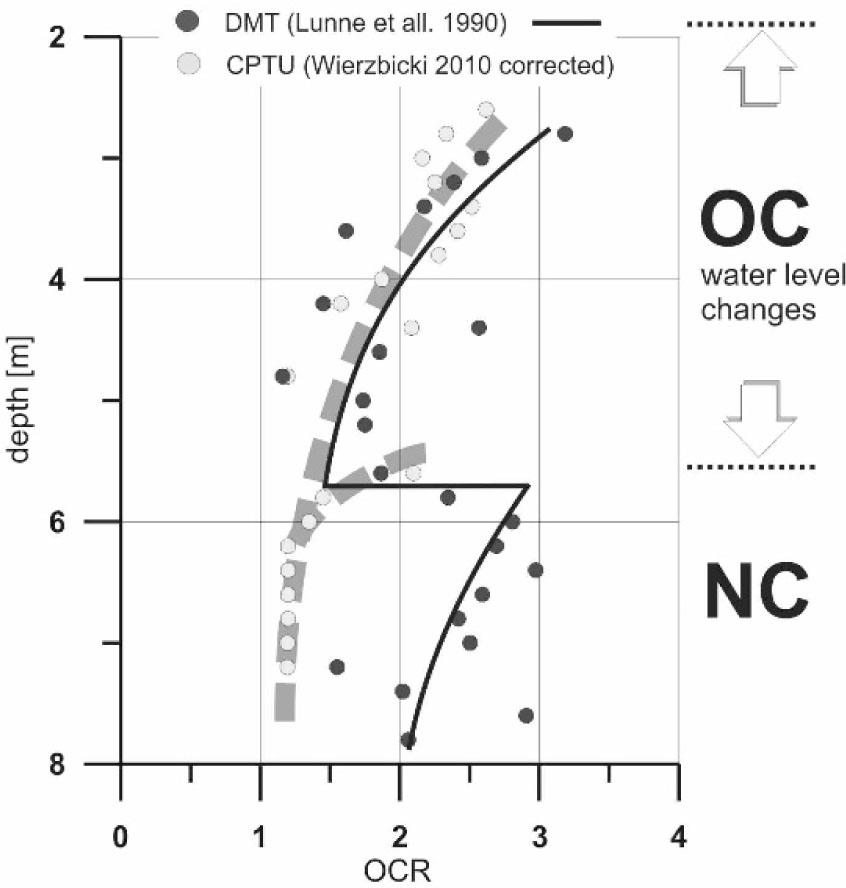 Changes in OCR with depth for the Poznań test site (Młynarek et al. 2012).