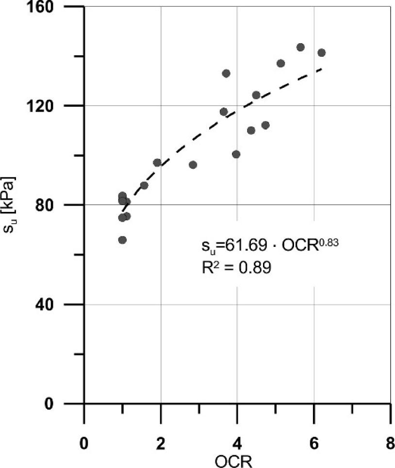 Relationship between constrained modulus M0 and overconsolidation ratio OCR for the Poznań test site (Młynarek et al. 2012).
