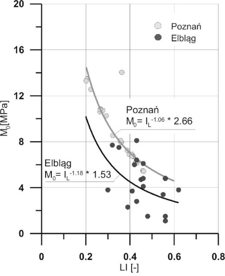 Relationship between constrained modulus M0 and liquidity index LI (Młynarek et al. 2012).