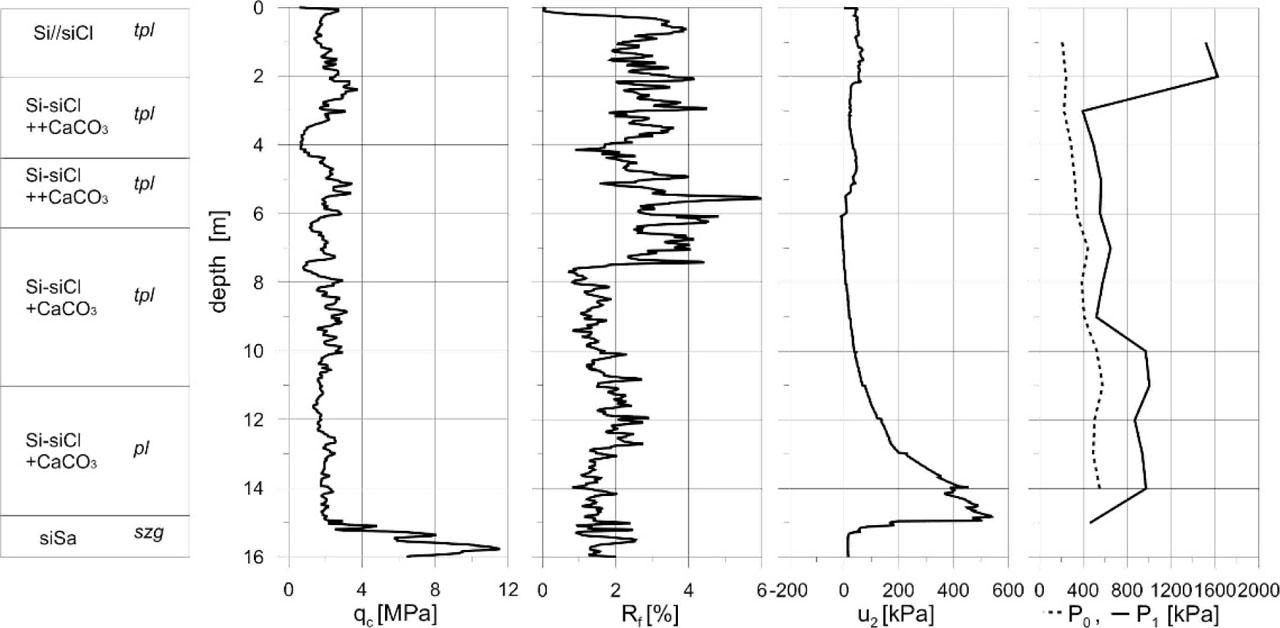 CPTU i DMT results in relation to geotechnical profile at example testing point (after Młynarek et al. 2015).