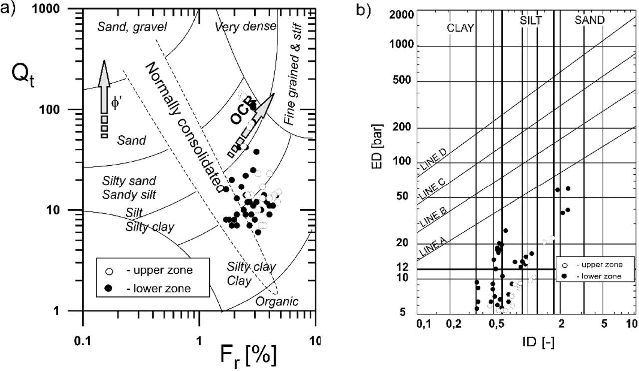 Position of tested loess soils in the CPTU classification system by Robertson (1990) (a) and the DMT classification system by Marchetti-Craps (1981) (b) (after Młynarek et al. 2015).