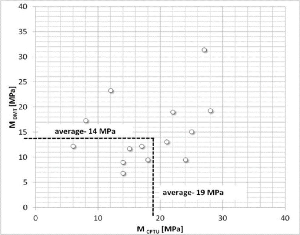 A relationship between constrained moduli from CPTU and DMT for the upper zone of the loess subsoil (after Młynarek et al. 2015).