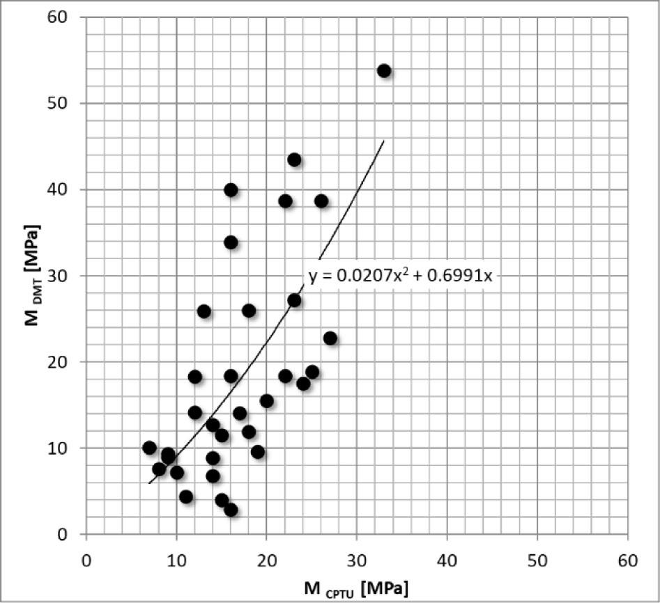 A relationship between constrained moduli from CPTU and DMT for the lower zone of the loess subsoil (after Młynarek et al. 2015).