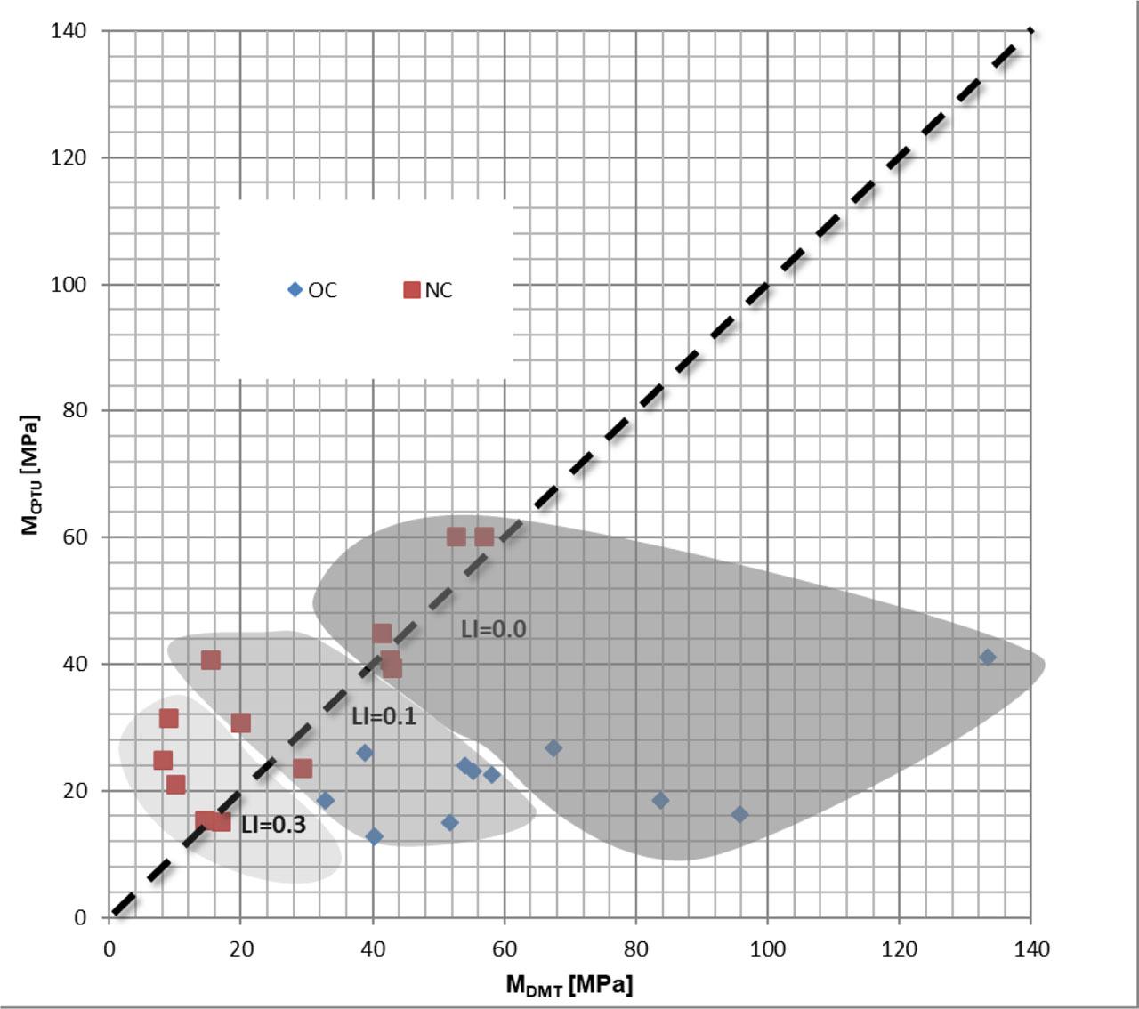 Comparison of MCPTU and MDMT values with Moed modulus (after Młynarek et al. 2016).