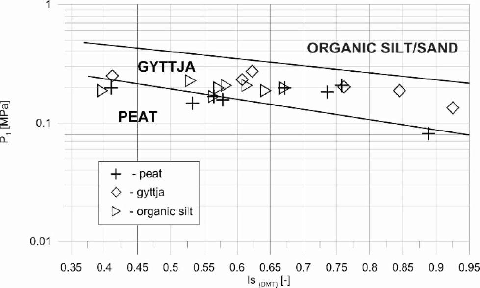 Position of tested soils in the classification diagram by Rabarijoely (2013) (after Młynarek et al. 2015).