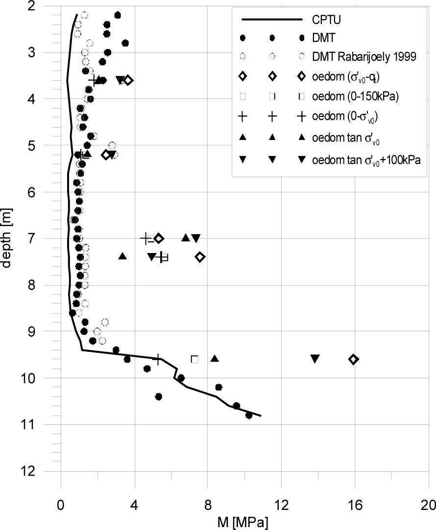 Changes in constrained modulus along with depth, determined using different methods (after Młynarek et al. 2006).