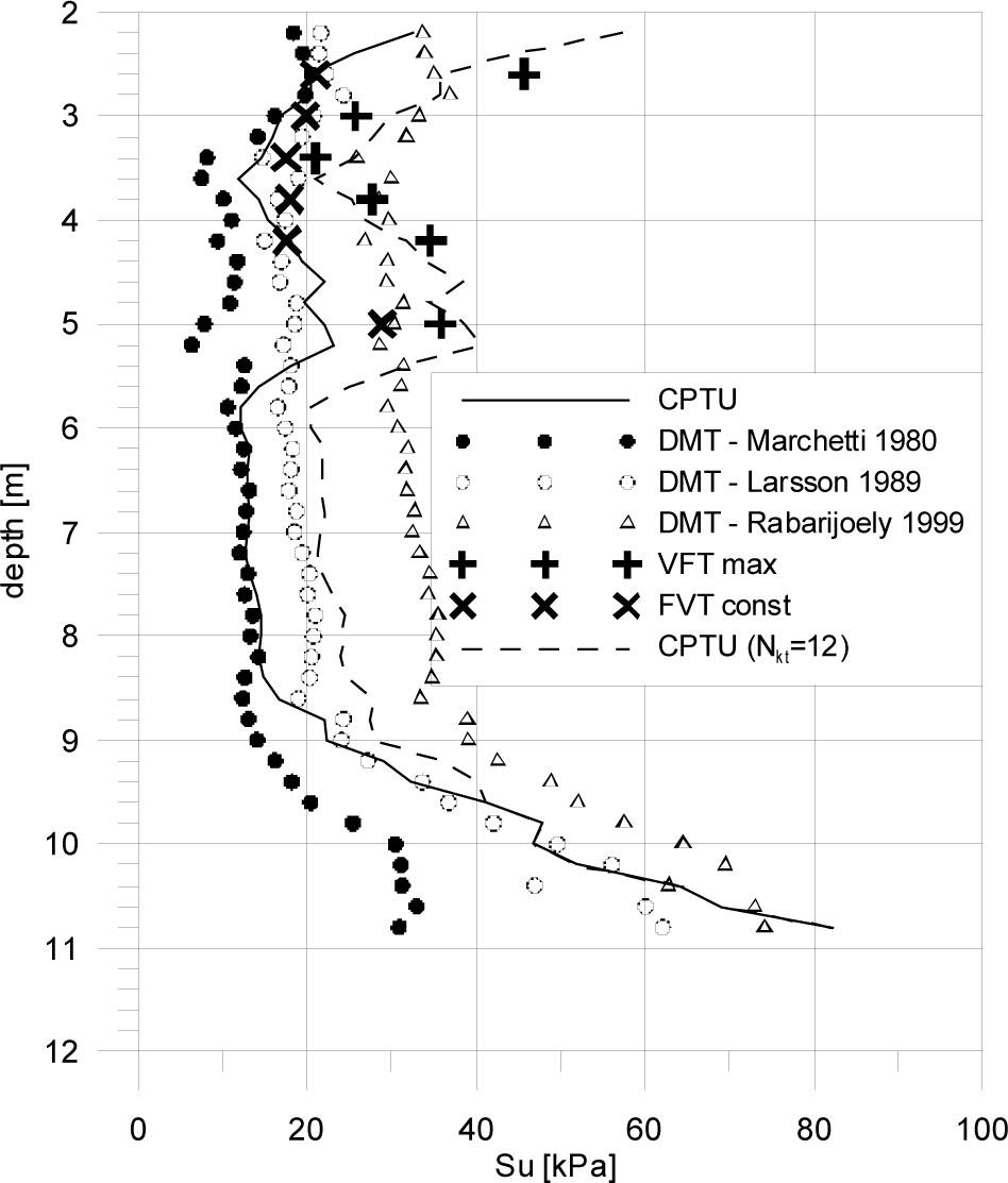 Changes in constrained modulus along with depth, determined using different methods (after Młynarek et al. 2006).