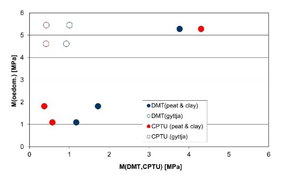 A comparison of moduli of compressibility determined on the basis of oedometer test with that of CPTU and DMT (after Młynarek et al. 2006).