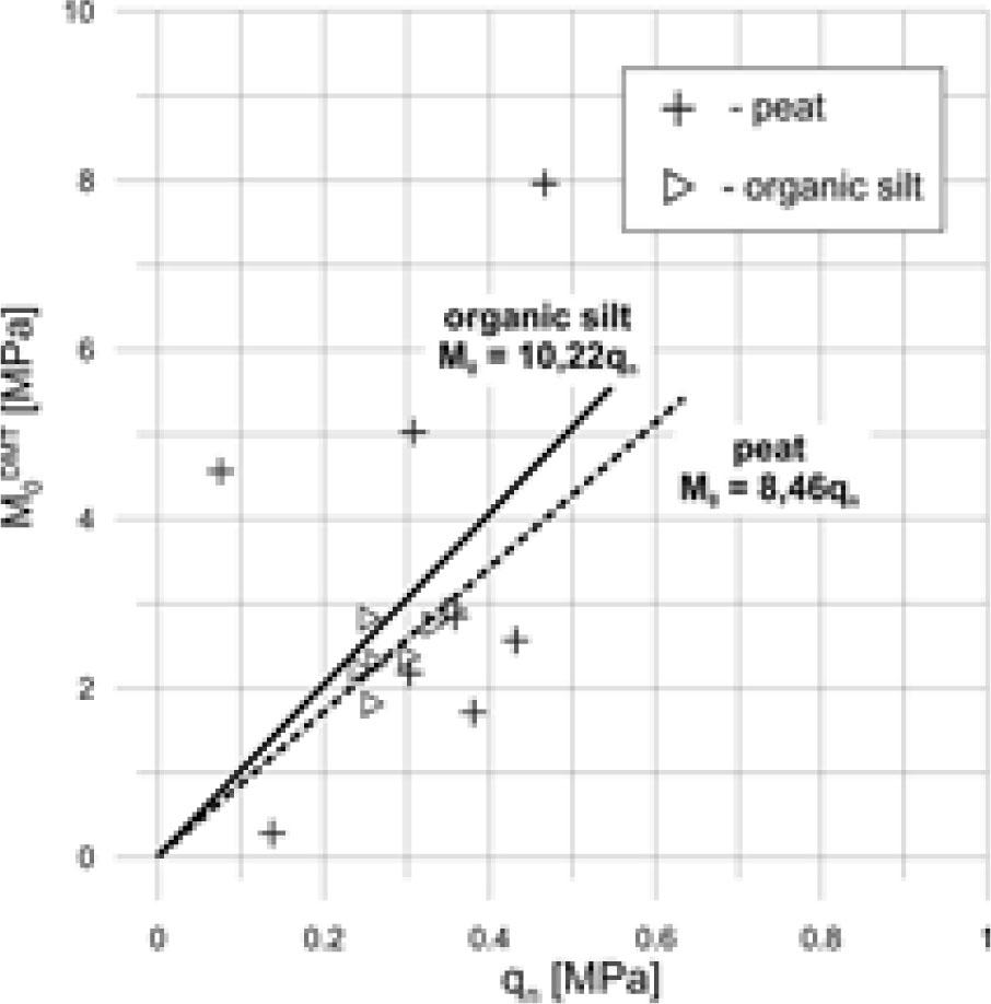 Correlation between constrained moduli M0 from DMT and qn value from CPTU Młynarek et al. 2015.