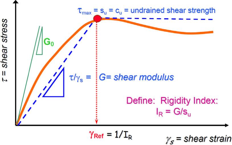 Shear stress vs. shear strain for soils and definition of tmax, G, gs and IR (after Mayne 2006).