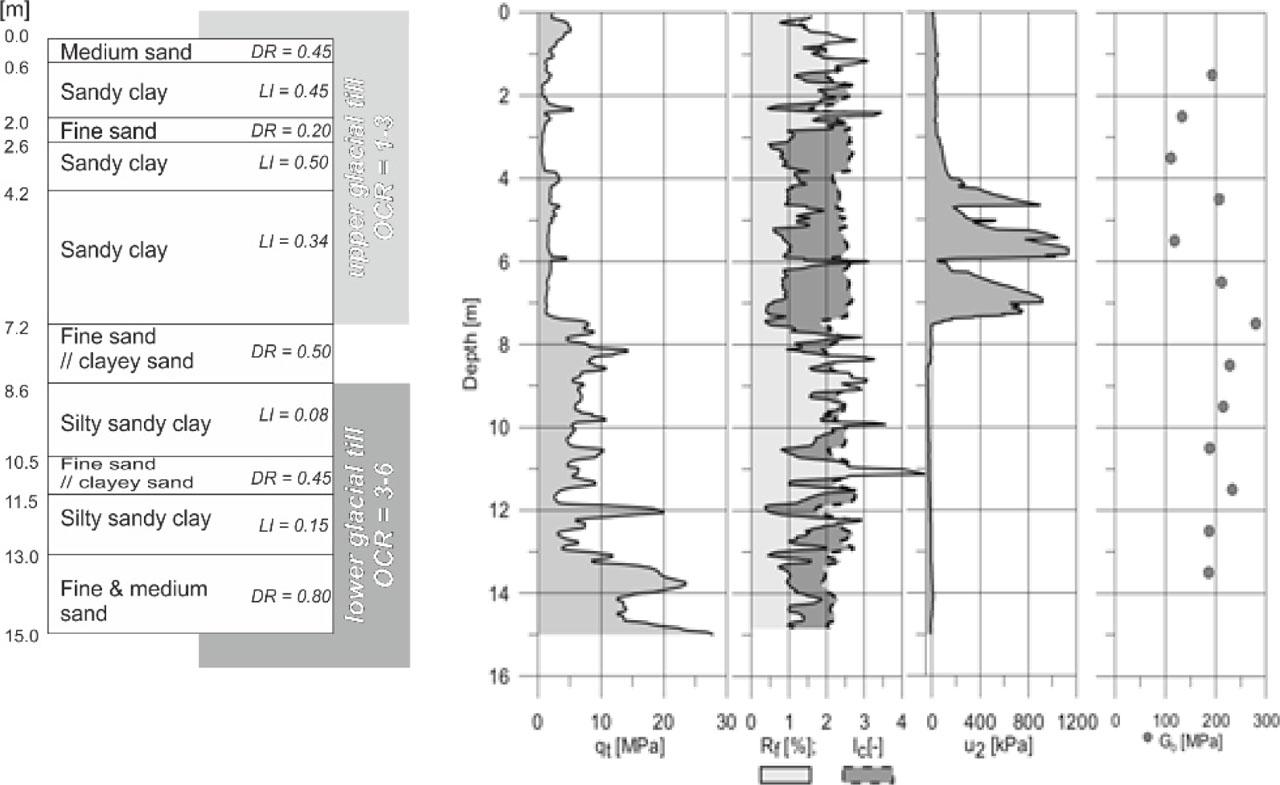 Typical CPTU/SDMT profile from the Poznań test site: qt - corrected cone resistance, Rf - friction ratio, Ic – soil behavior type index, u2 – pore pressure behind the cone, G0 – initial shear modulus (after Młynarek et al. 2013), where LI – liquidity index, DR – relative density.