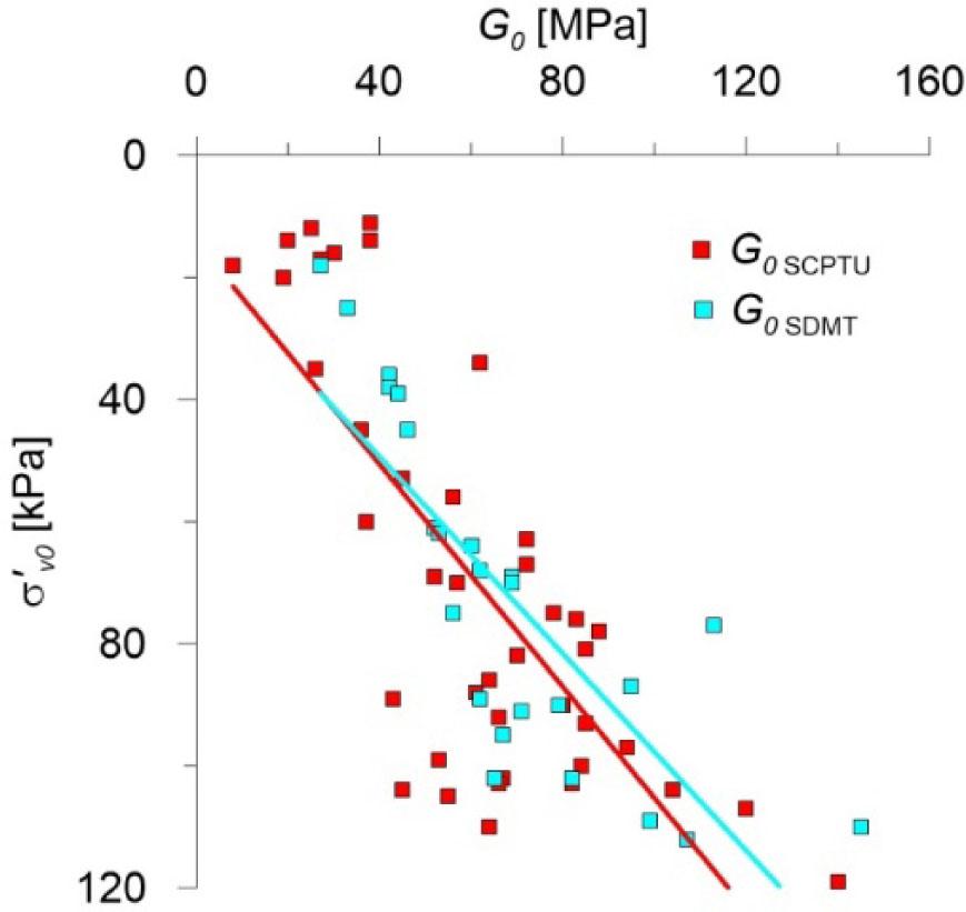 Trend of changes in shear modulus G0 with depth for SCPTU and SDMT performed in normally consolidated medium sands (after Młynarek et al. 2021).