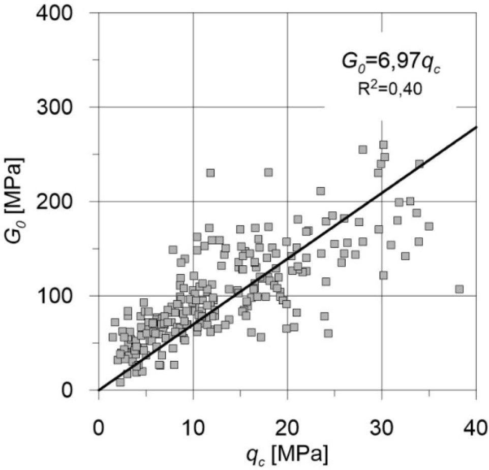 Correlation between shear modulus G0 and cone resistance qc for the entire data population (after Młynarek et al. 2021).