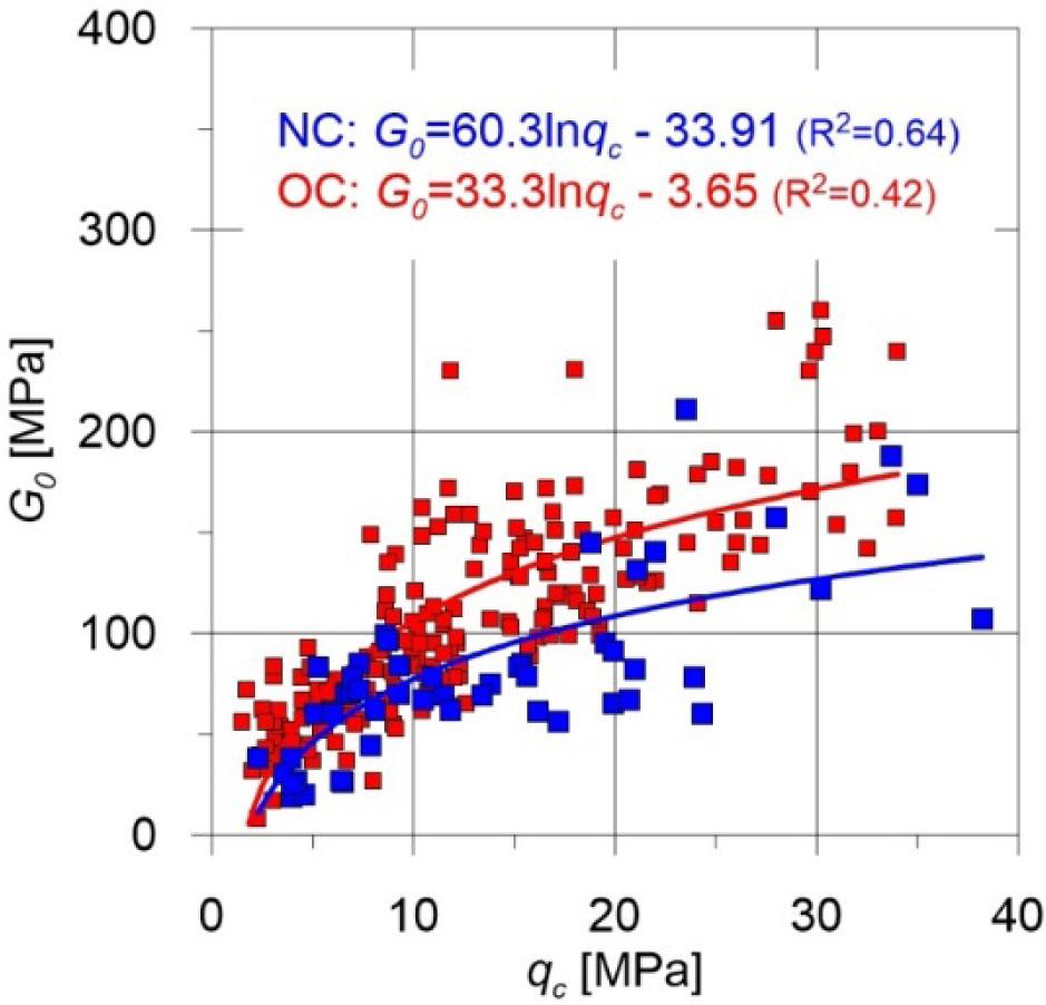The correlation between modulus G0 and cone resistance qc taking into account the division into normally consolidated (blue dots) and preconsolidated (red dots) soils (after Młynarek et al. 2021).