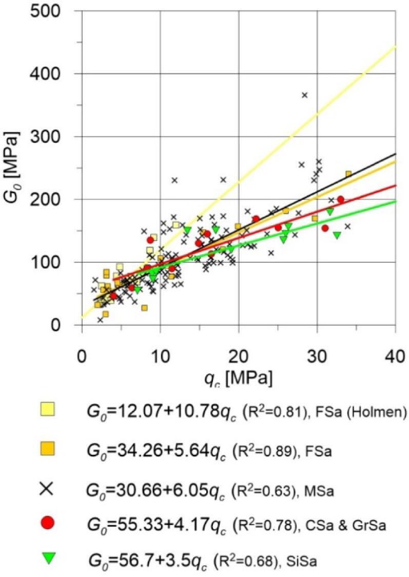 The correlation between modulus G0 and cone resistance qc for normally consolidated soils taking into account the type of soil (after Młynarek et al. 2021).