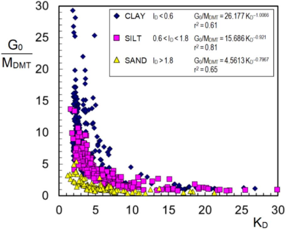 Relationship between the ratio G0/MDMT and KD according to Marchetti et al. (2008) (from Monaco et al. 2009).