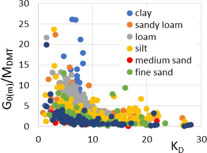 Relationship between the ratio G0(m)/MDMT and KD in different soil types from all investigated sites (after Młynarek et al. 2022).