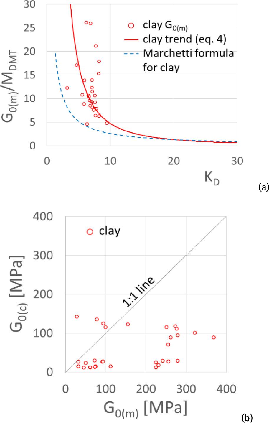 (a) Relationship between G0(m)/MDMT and KD in clay. (b) Comparison between G0(m) obtained from measured VS and G0(c) calculated according to Marchetti et al. (2008) for clay (after Młynarek et al. 2022).
