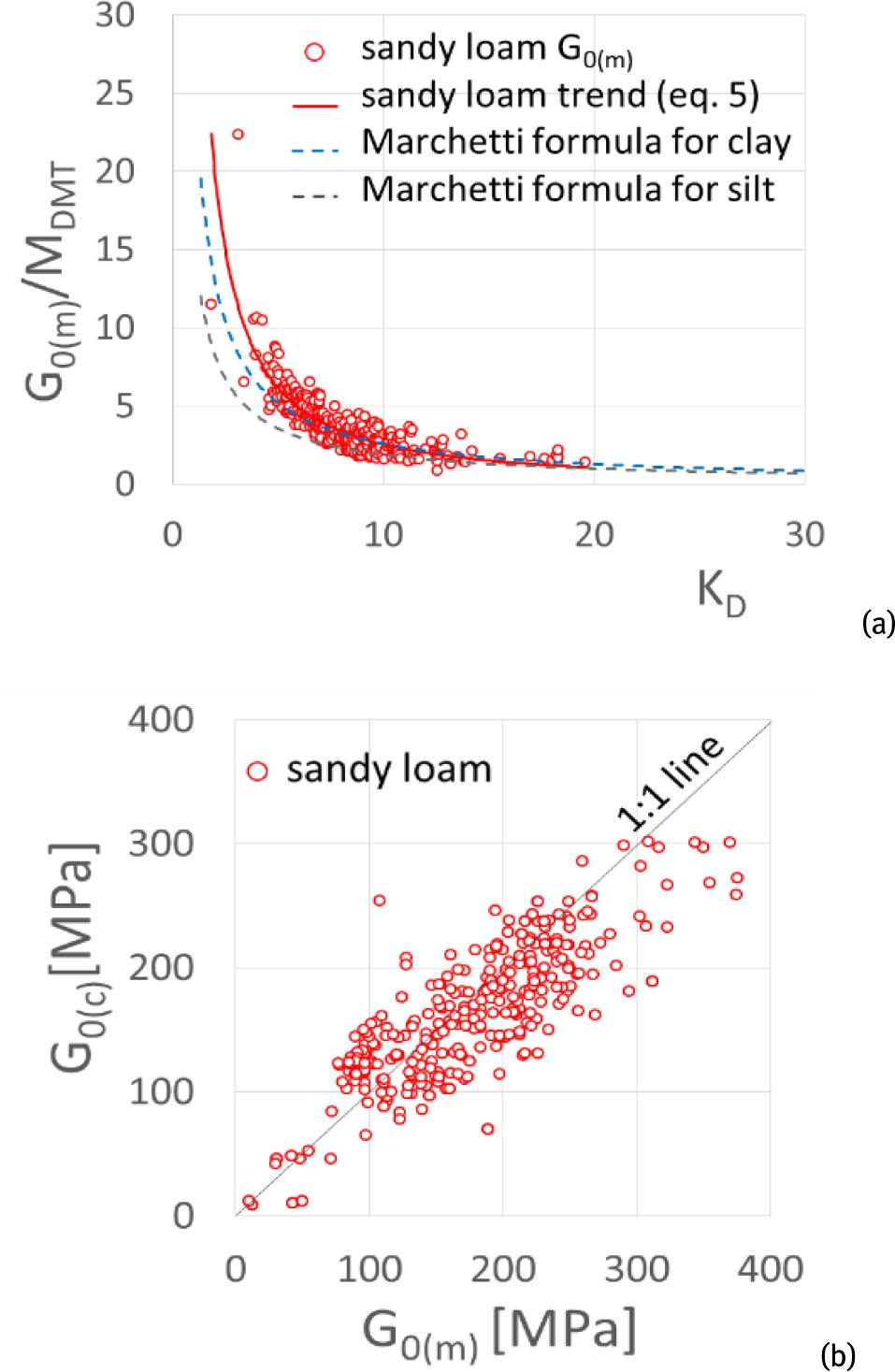 (a) Relationship between G0(m)/MDMT and KD in sandy loam. (b) Comparison between G0(m) obtained from measured VS and G0(c) calculated according to Marchetti et al. (2008) for clay (after Młynarek et al. 2022).