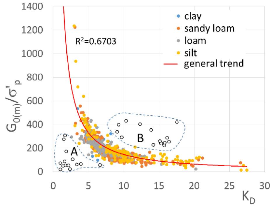 Relationship between G0(m)/σ′p and KD for sandy loam, loam, clay, and silt (after Młynarek et al. 2022).