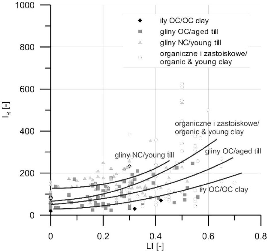 Rigidity index (IR) vs. liquidity index (LI) (after Młynarek et al. 2018).