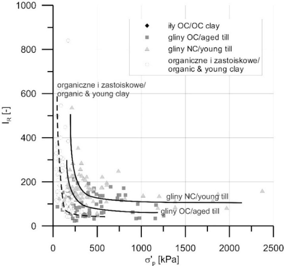 Rigidity index (IR) vs. preconsolidation stress (σ′p) (after Młynarek et al. 2018).