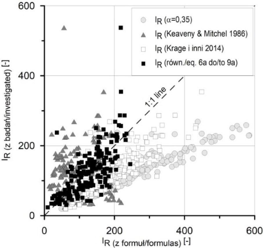 Comparison of rigidity index IR determined with different formulas and obtained from investigations (after Młynarek et al. 2018).