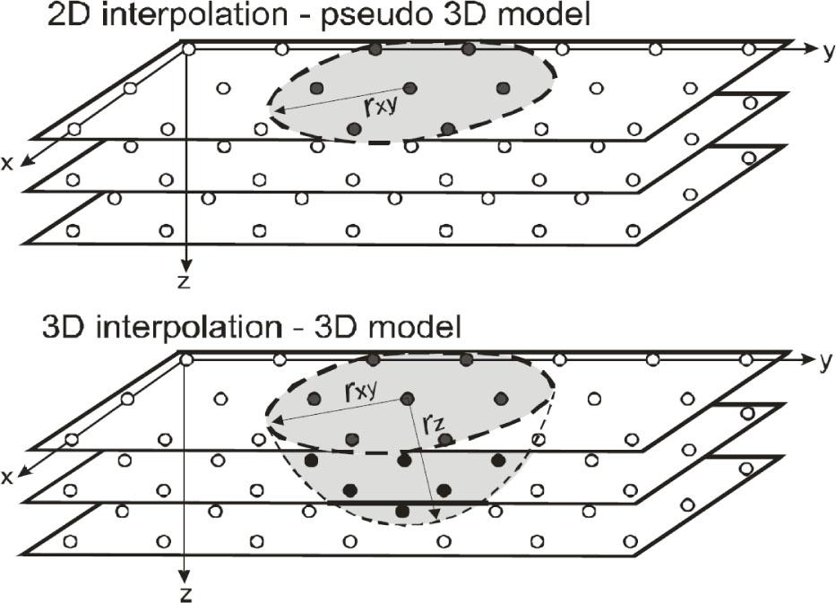Scheme of quasi 3D model and 3D model for interpretation of CPTU data (after Młynarek et al. 2007).