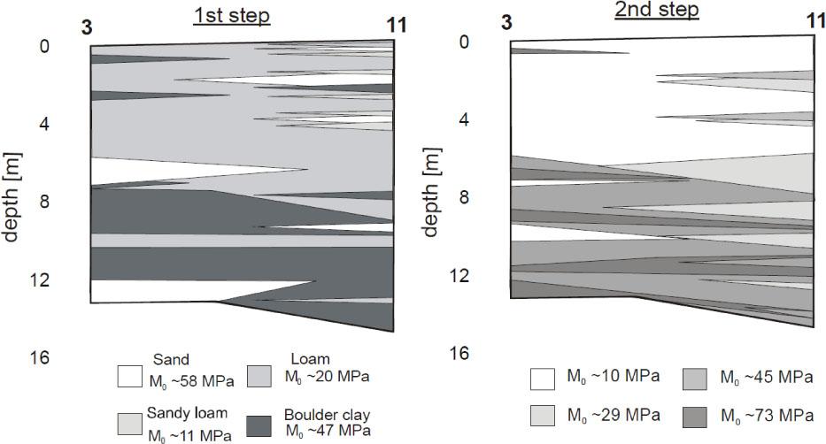 Deformation profile of the subsoil constructed in the 1st step and 2nd step of clustering (after Młynarek et al. 2007).