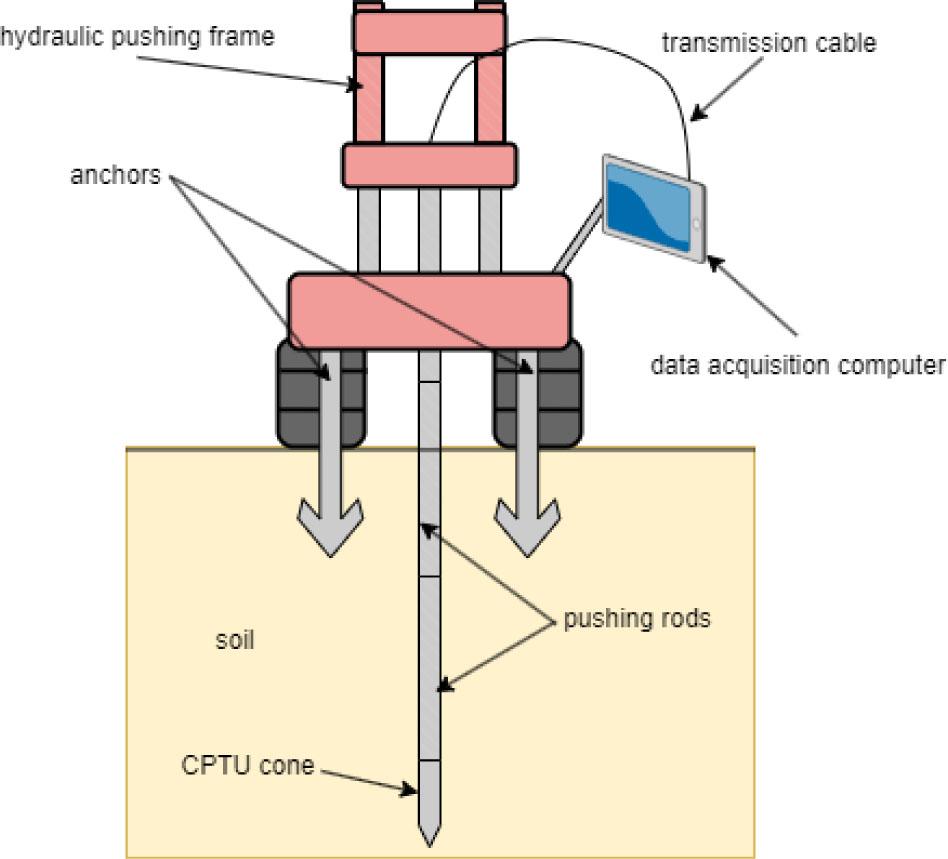 CPTU probe test scheme.