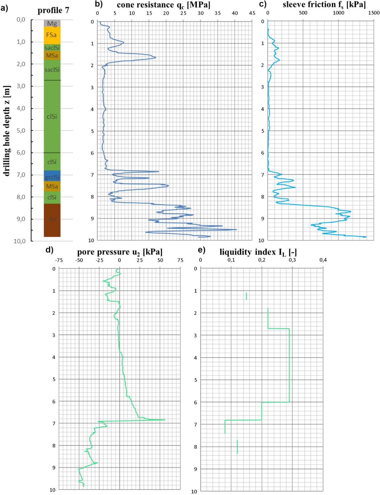 An example of a research point consisting of: a) a cross section of the borehole, where Sa – sand, Si – silt, Cl – clay, Mg – made ground, Gr – gravel; b–d) graphs of the basic parameters of CPTU probing, such as qc, fs, and u2; e) a graph of the calculated laboratory values of the liquidity index IL for the selected layers.