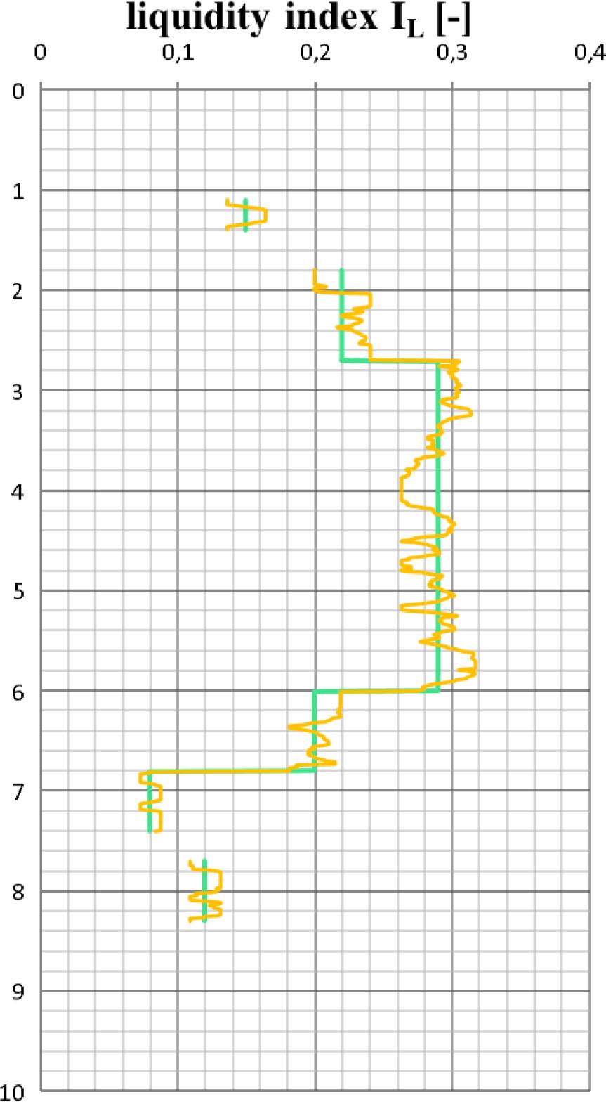Liquidity index IL before (green line) and after (orange line) transformation for the example research point.
