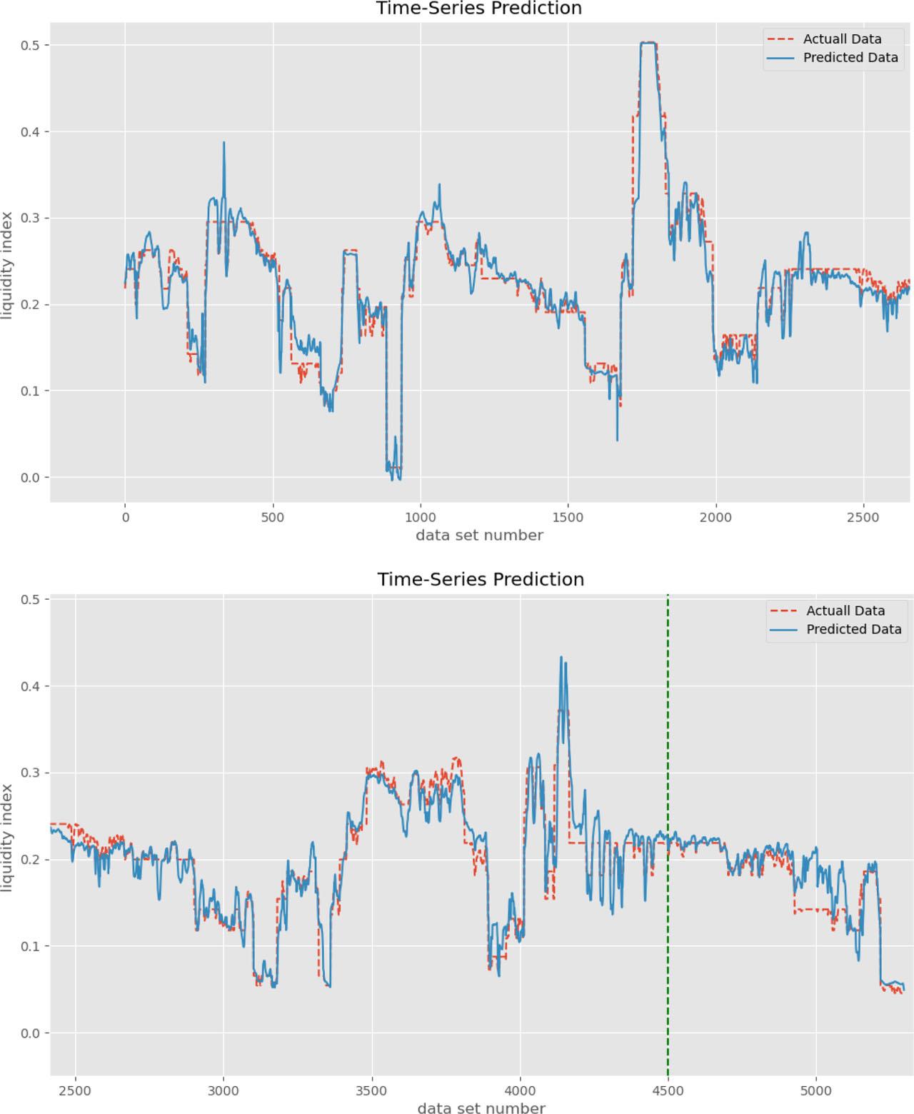Results of identification of liquidity index with the developed LSTM network in comparison with known values of the liquidity index. Explanation in the text.