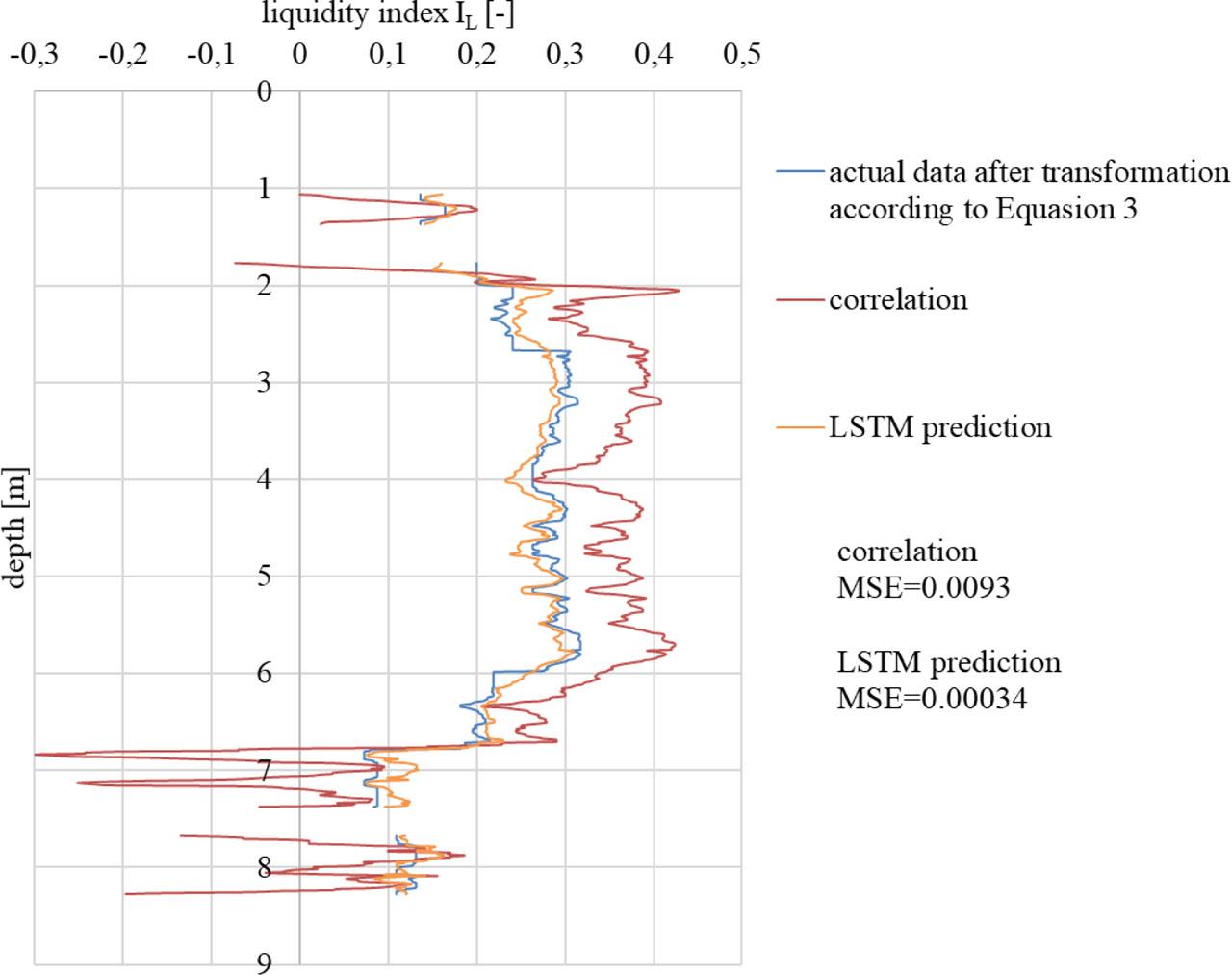 Comparison of the obtained results with the correlation proposed by PN-B-04452:2002 and with laboratory results transformed by Equation 3 for profile number 7.